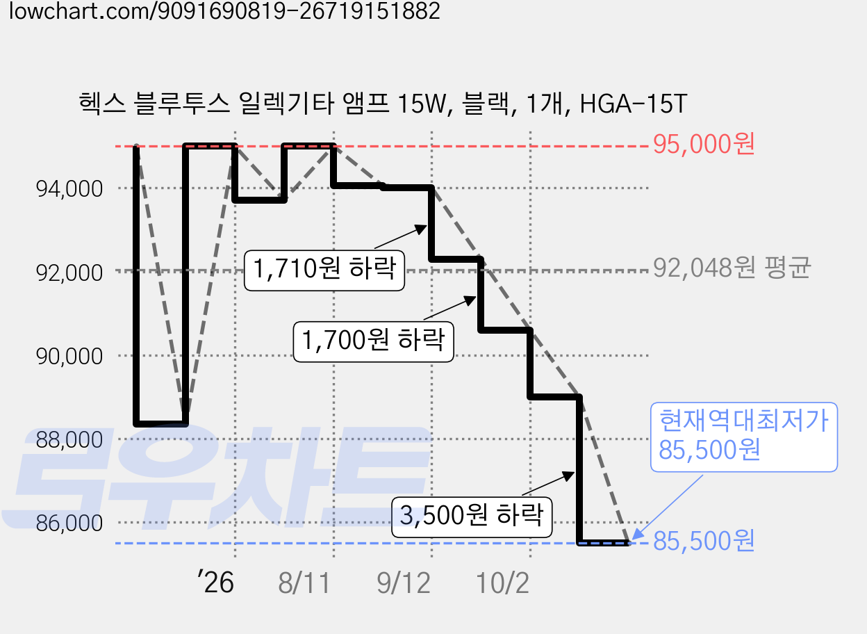헥스 블루투스 일렉기타 앰프 15W, 블랙, 1개, HGA-15T 가격 변동 차트, 현재가 85,500원, 역대최저가