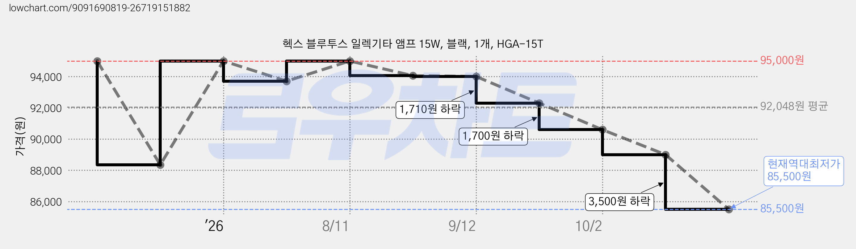 헥스 블루투스 일렉기타 앰프 15W, 블랙, 1개, HGA-15T 가격 변동 차트, 현재가 85,500원, 역대최저가