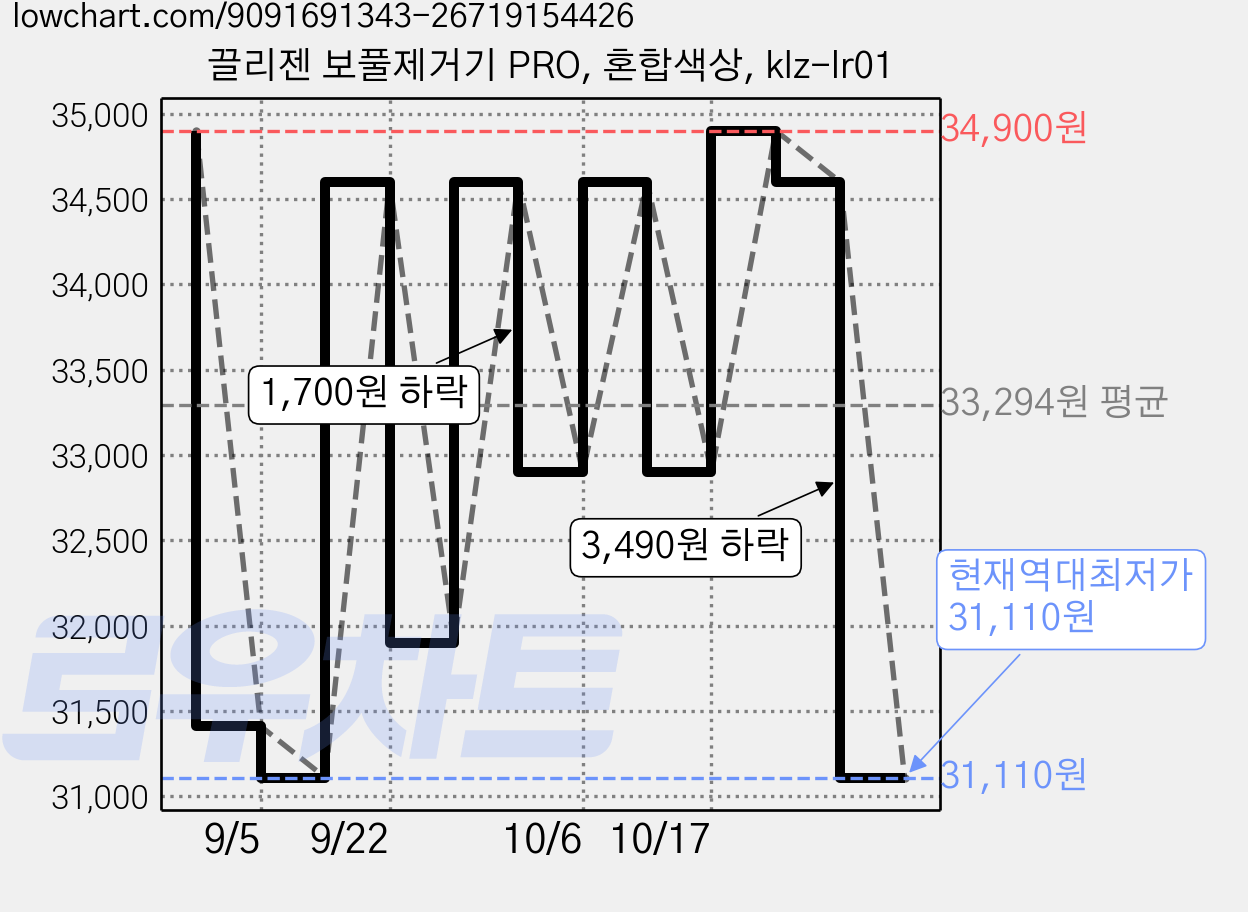 끌리젠 보풀제거기 PRO, 혼합색상, klz-lr01 가격 변동 차트, 현재가 31,110원, 역대최저가