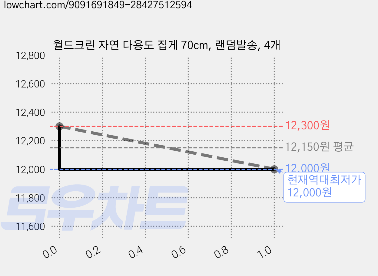 월드크린 자연 다용도 집게 70cm, 랜덤발송, 4개 가격 변동 차트, 현재가 12,000원, 역대최저가
