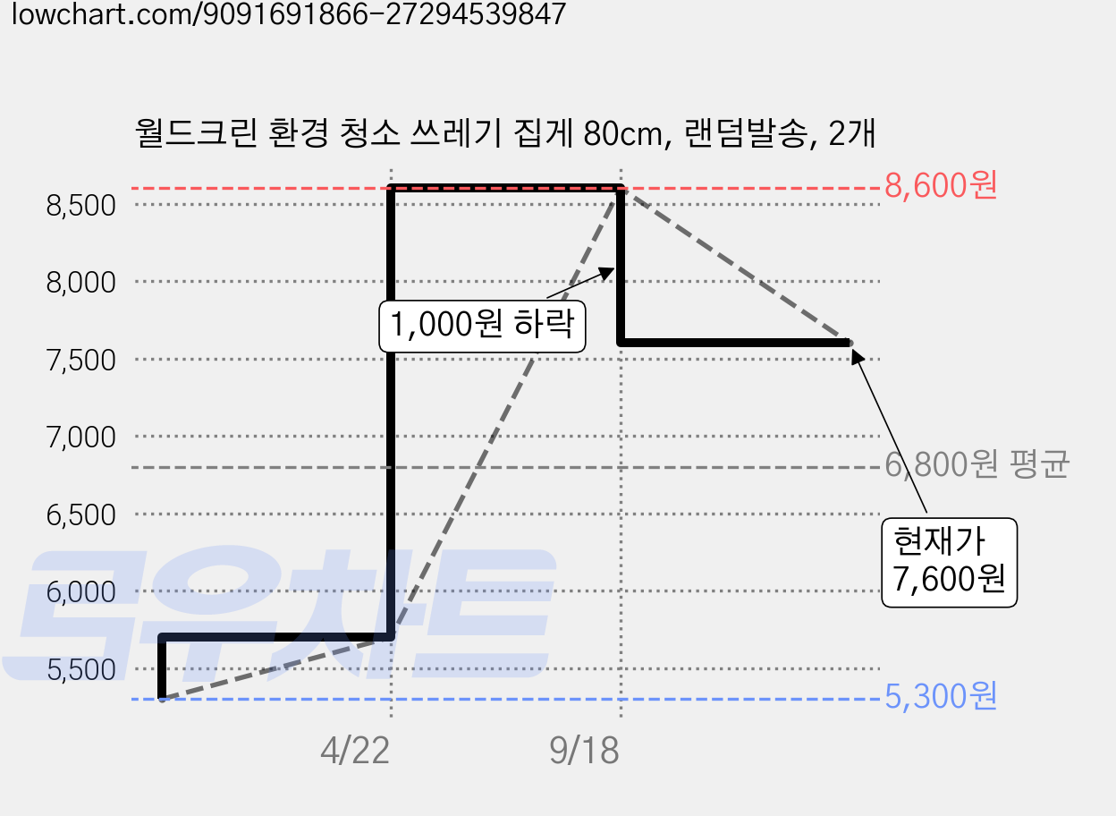 월드크린 환경 청소 쓰레기 집게 80cm, 랜덤발송, 2개 가격 변동 차트, 현재가 7,600원, 관측 최저가 5,300원