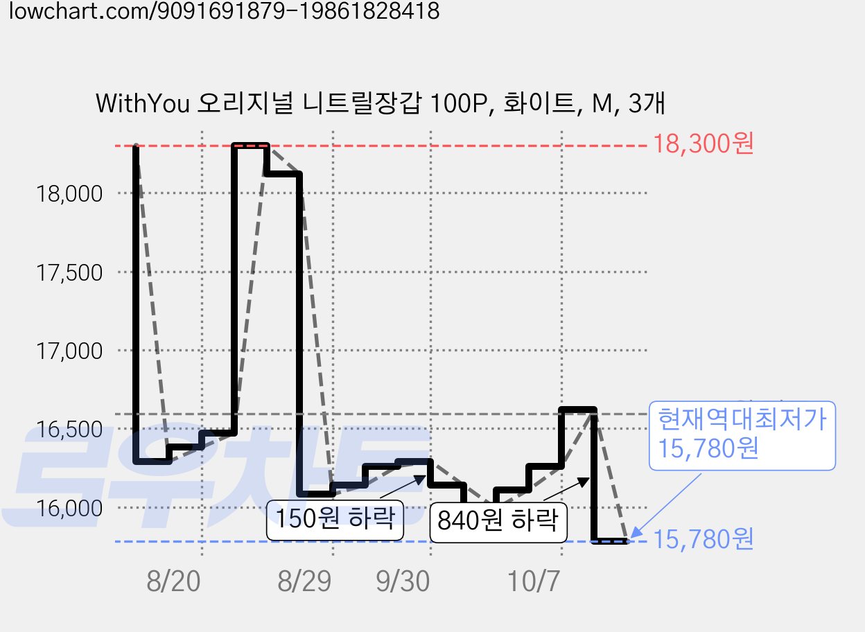 WithYou 오리지널 니트릴장갑 100P, 화이트, M, 3개 가격 변동 차트, 현재가 15,780원, 역대최저가
