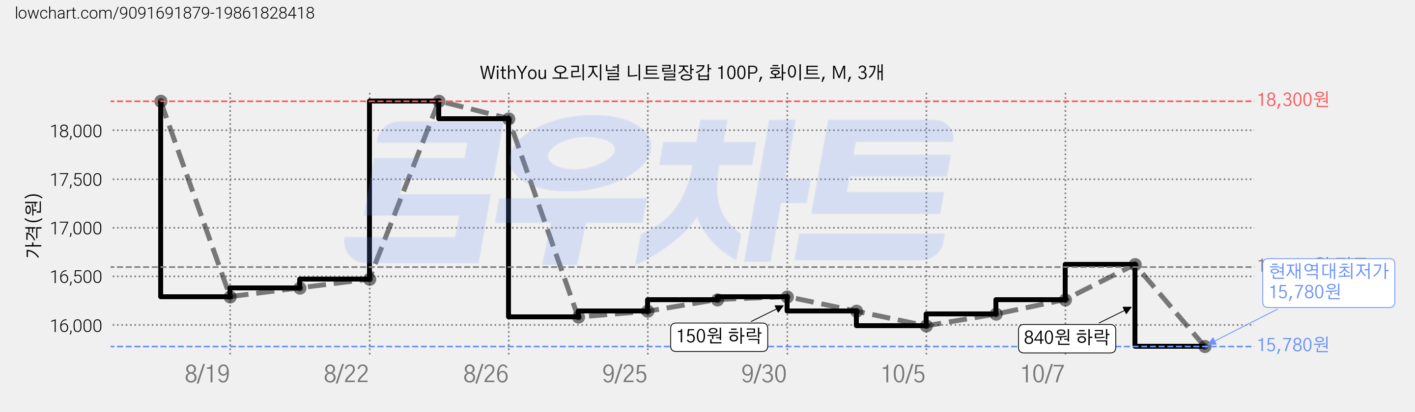 WithYou 오리지널 니트릴장갑 100P, 화이트, M, 3개 가격 변동 차트, 현재가 15,780원, 역대최저가