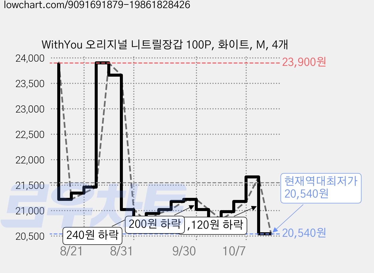 WithYou 오리지널 니트릴장갑 100P, 화이트, M, 4개 가격 변동 차트, 현재가 20,540원, 역대최저가