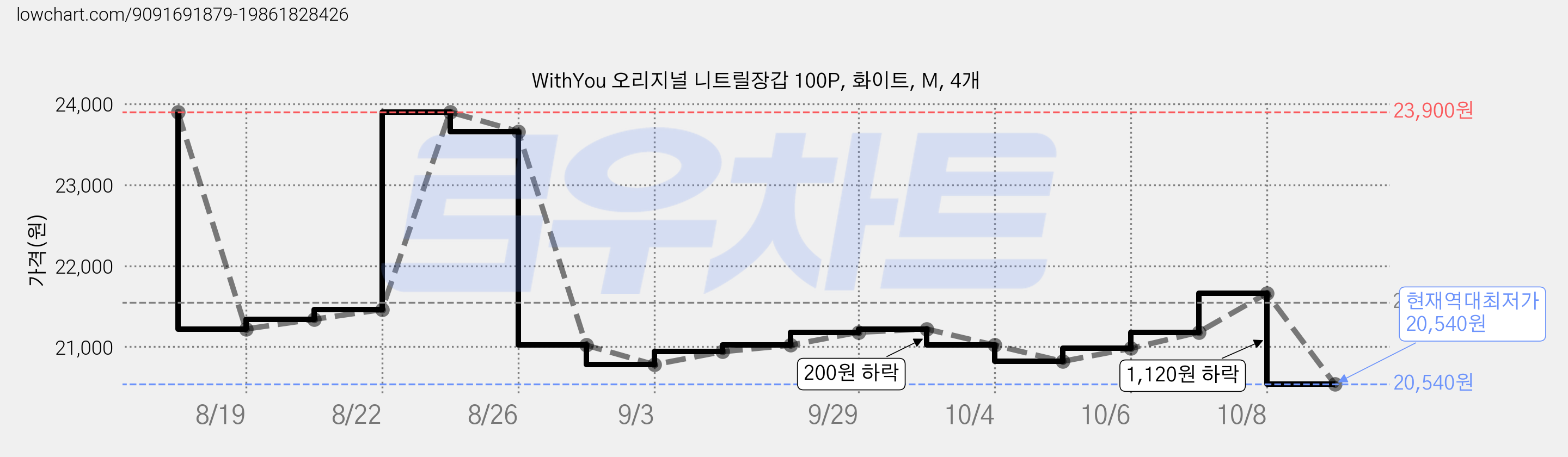 WithYou 오리지널 니트릴장갑 100P, 화이트, M, 4개 가격 변동 차트, 현재가 20,540원, 역대최저가