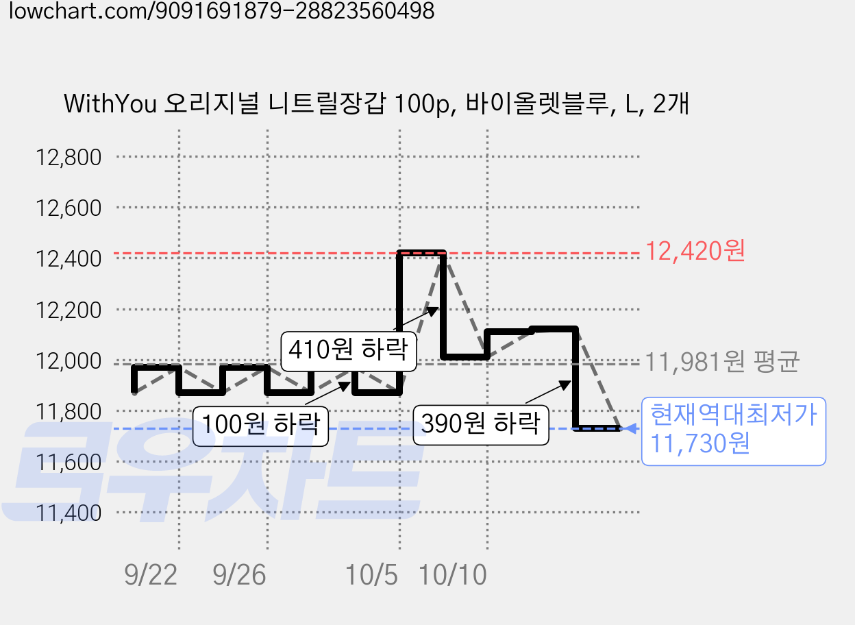 WithYou 오리지널 니트릴장갑 100p, 바이올렛블루, L, 2개 가격 변동 차트, 현재가 11,730원, 역대최저가