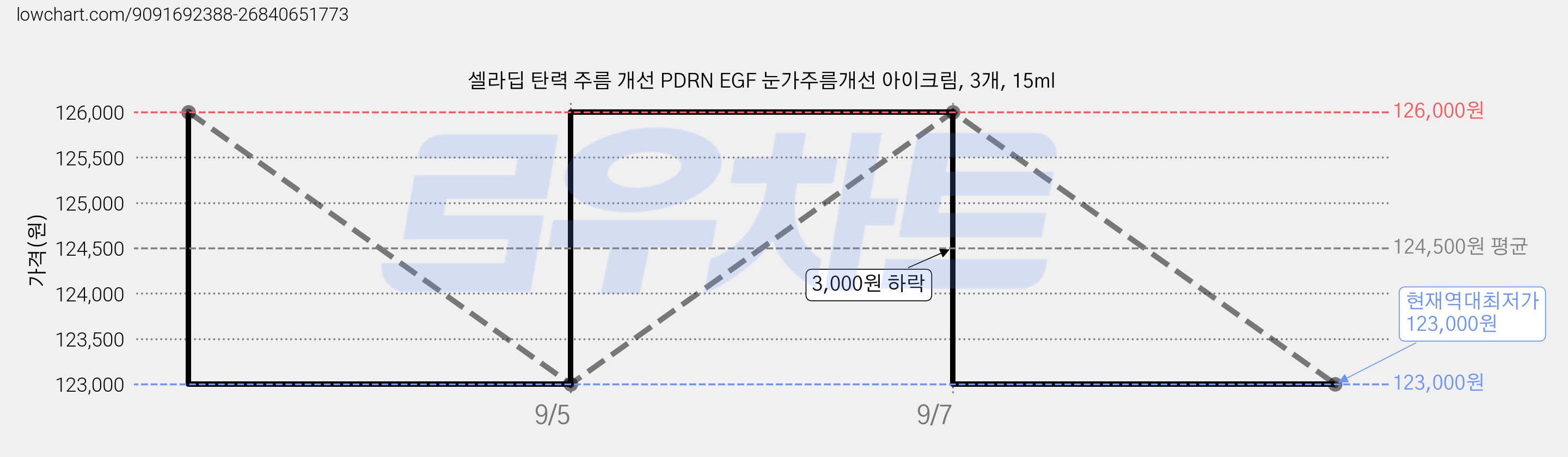 셀라딥 탄력 주름 개선 PDRN EGF 눈가주름개선 아이크림, 3개, 15ml 가격 변동 차트, 현재가 123,000원, 역대최저가
