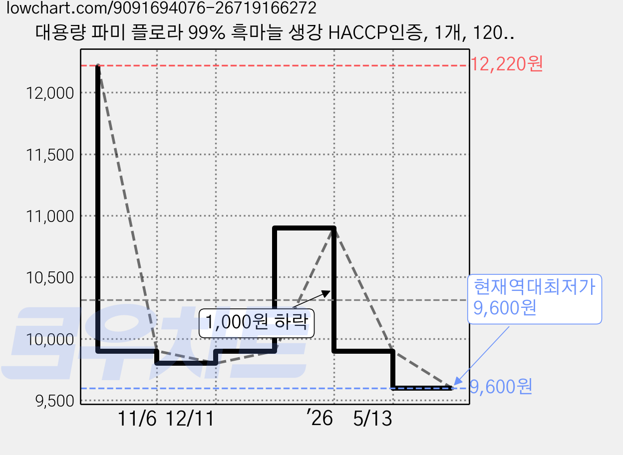 대용량 파미 플로라 99% 흑마늘 생강 HACCP인증, 1개, 120정 가격 변동 차트, 현재가 9,600원, 역대최저가