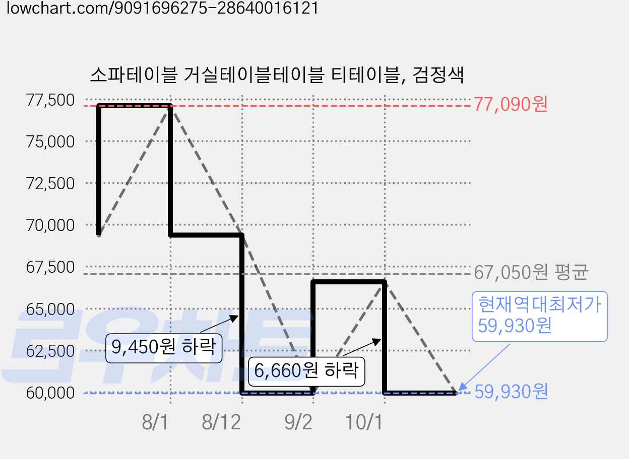 소파테이블 거실테이블테이블 티테이블, 검정색 가격 변동 차트, 현재가 59,930원, 역대최저가