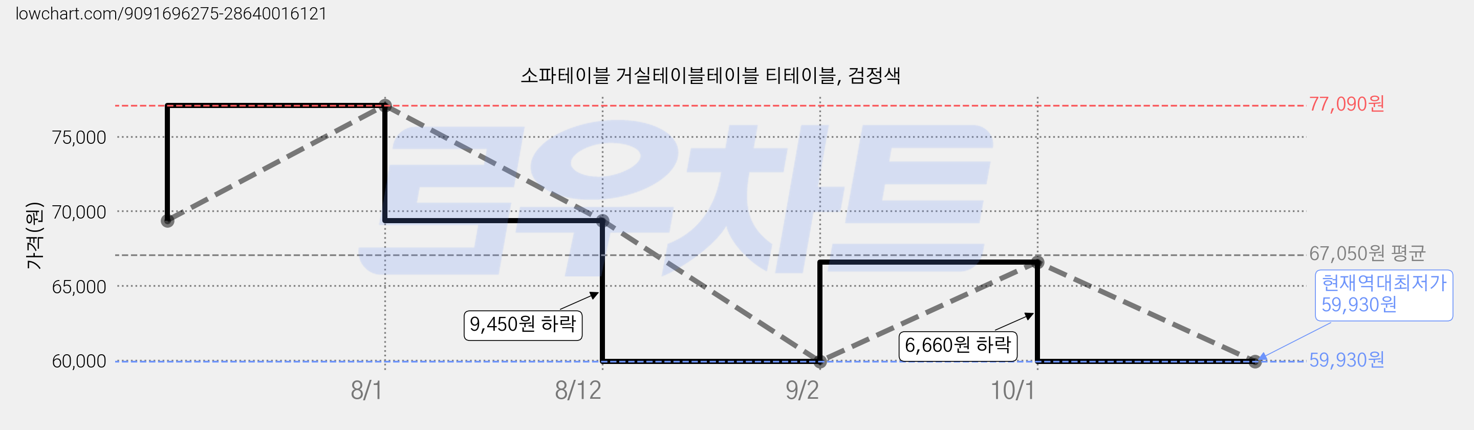 소파테이블 거실테이블테이블 티테이블, 검정색 가격 변동 차트, 현재가 59,930원, 역대최저가