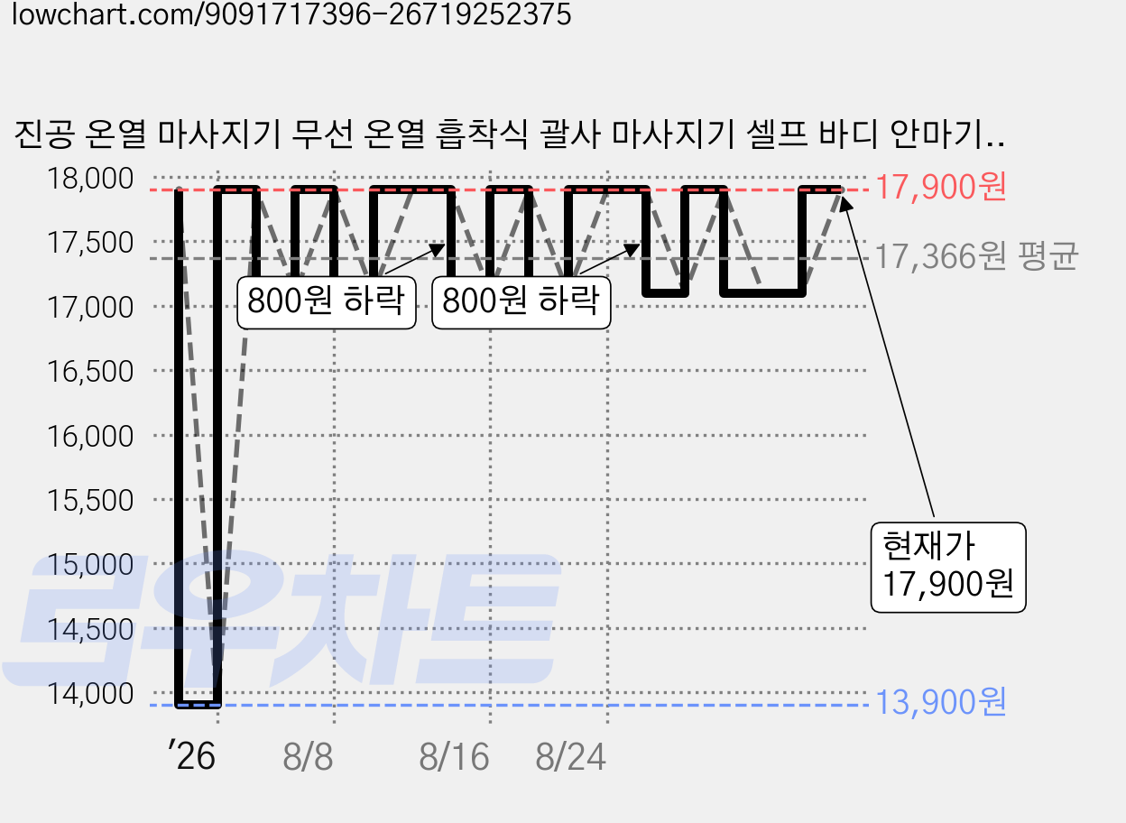 진공 온열 마사지기 무선 온열 흡착식 괄사 마사지기 셀프 바디 안마기 흡입 진공 안마기 9단계 조절, 화이트 가격 변동 차트, 현재가 17,100원, 관측 최저가 13,200원