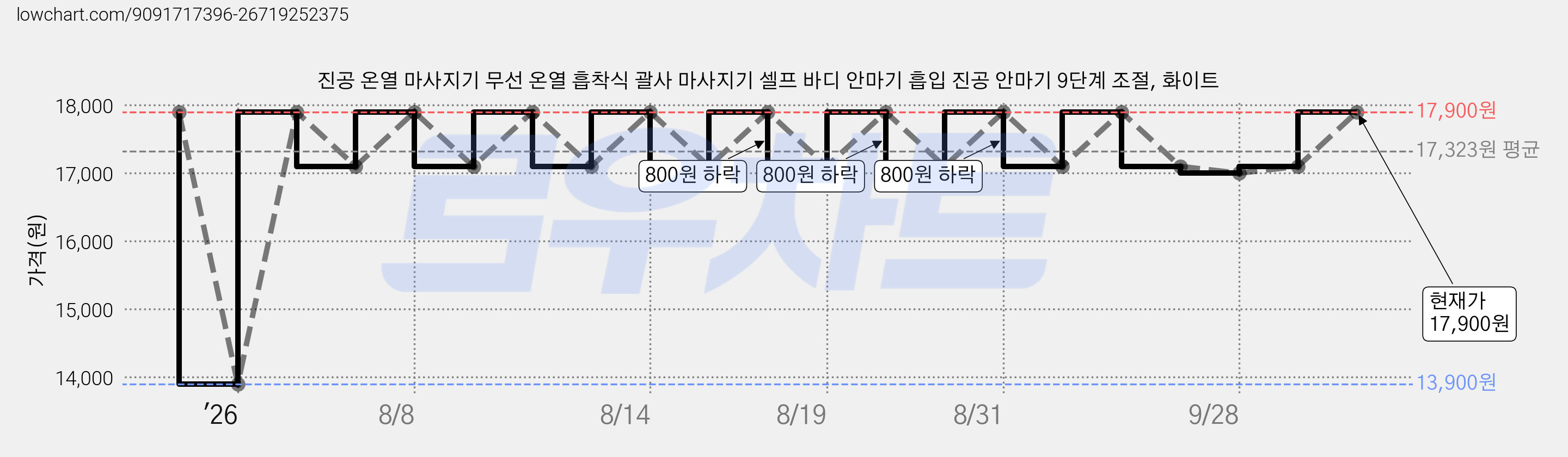 진공 온열 마사지기 무선 온열 흡착식 괄사 마사지기 셀프 바디 안마기 흡입 진공 안마기 9단계 조절, 화이트 가격 변동 차트, 현재가 17,100원, 관측 최저가 13,200원