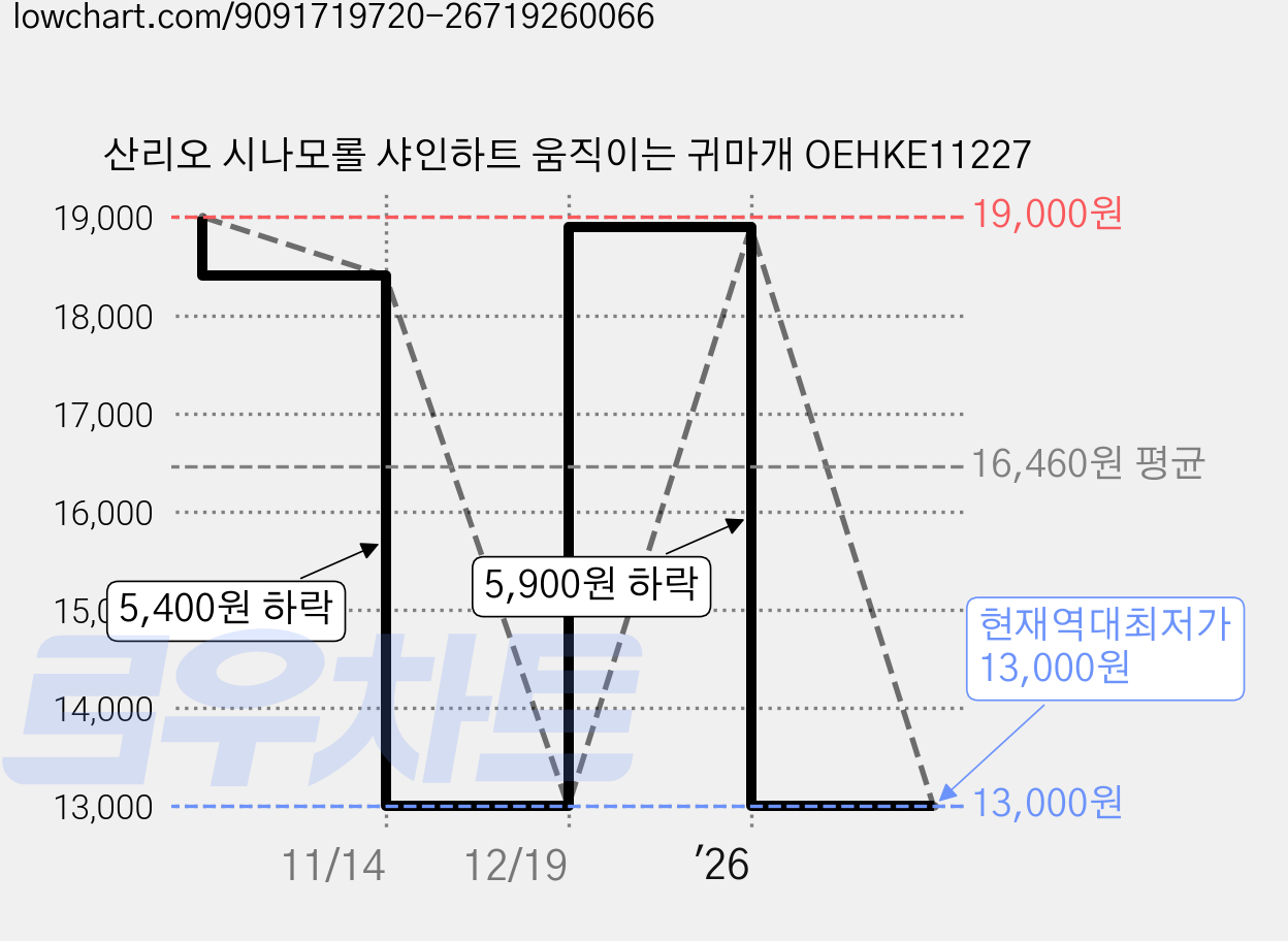 산리오 시나모롤 샤인하트 움직이는 귀마개 OEHKE11227 가격 변동 차트, 현재가 13,000원, 역대최저가