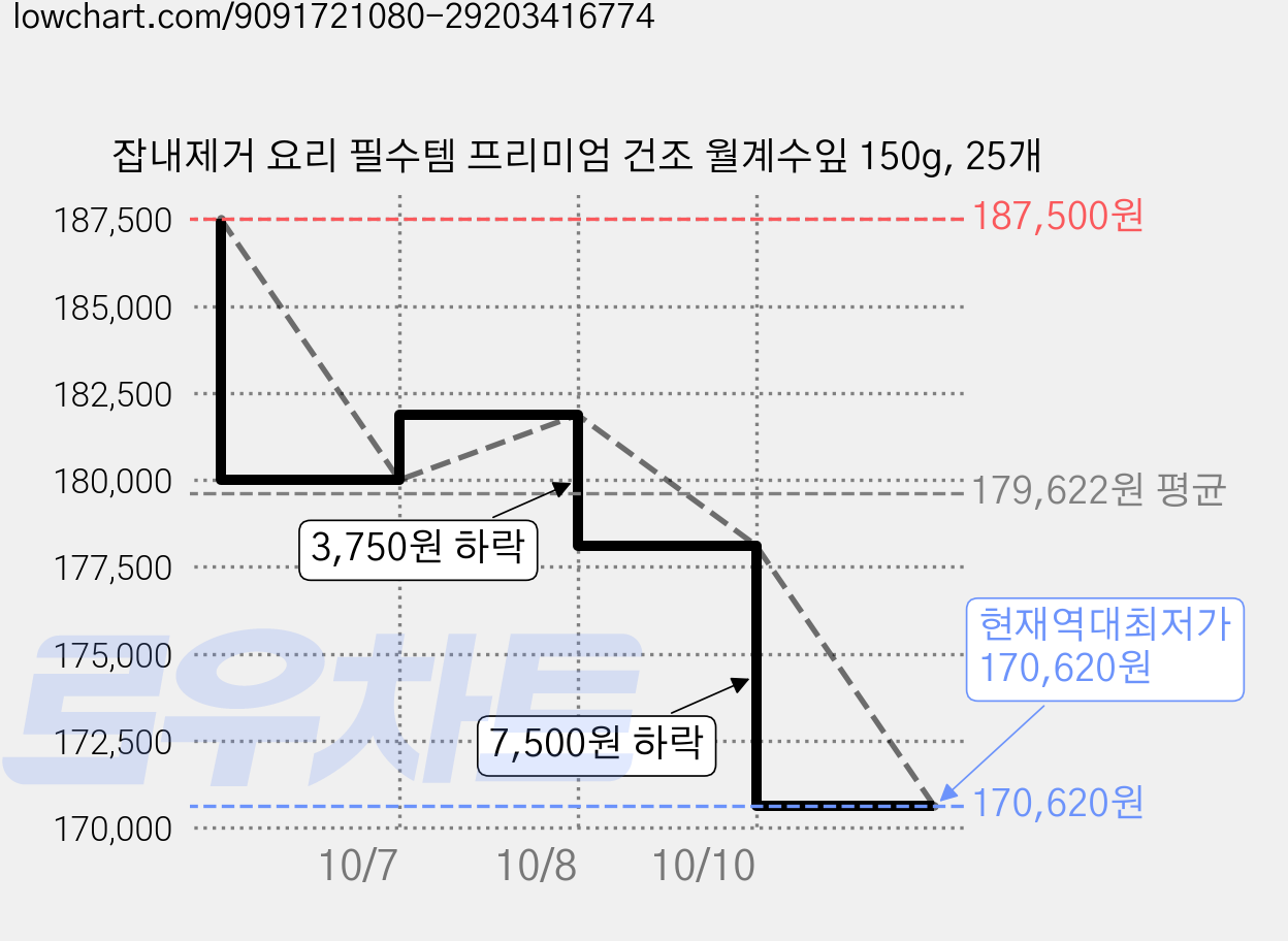 잡내제거 요리 필수템 프리미엄 건조 월계수잎 150g, 25개 가격 변동 차트, 현재가 170,620원, 역대최저가