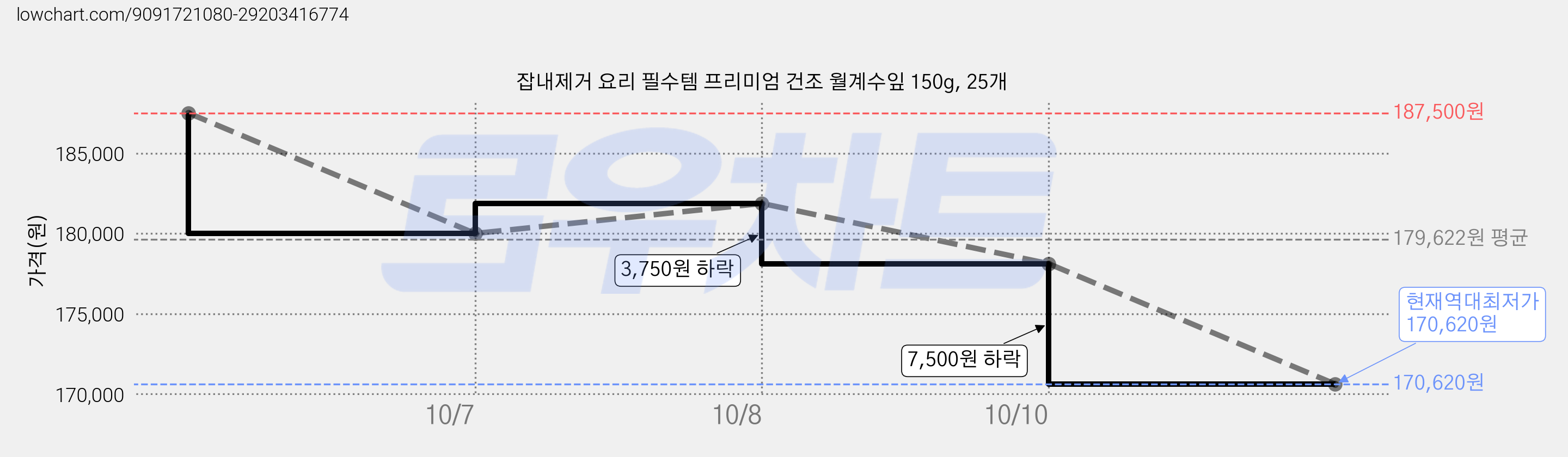 잡내제거 요리 필수템 프리미엄 건조 월계수잎 150g, 25개 가격 변동 차트, 현재가 170,620원, 역대최저가