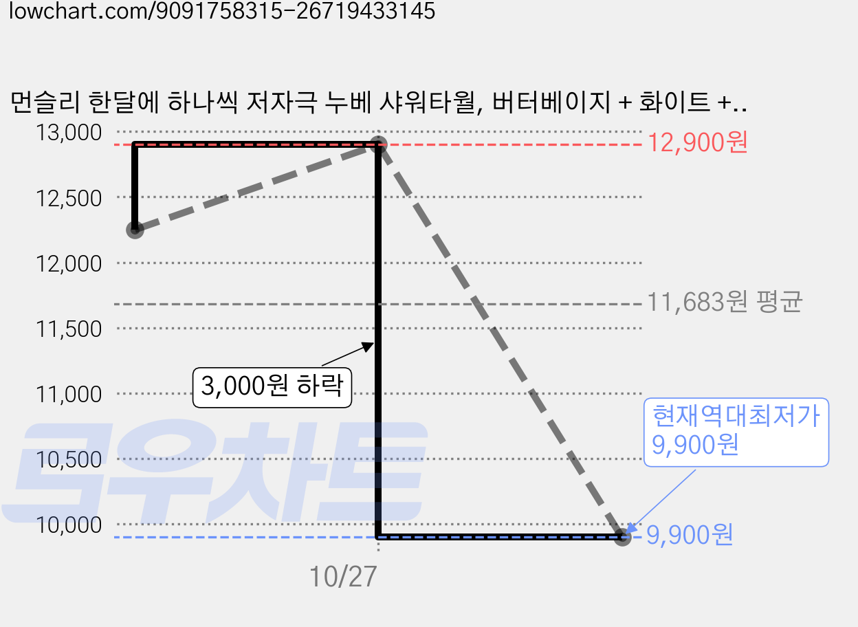 먼슬리 한달에 하나씩 저자극 누베 샤워타월, 버터베이지 + 화이트 + 그레이, 3개입, 1세트 가격 변동 차트, 현재가 9,900원, 역대최저가