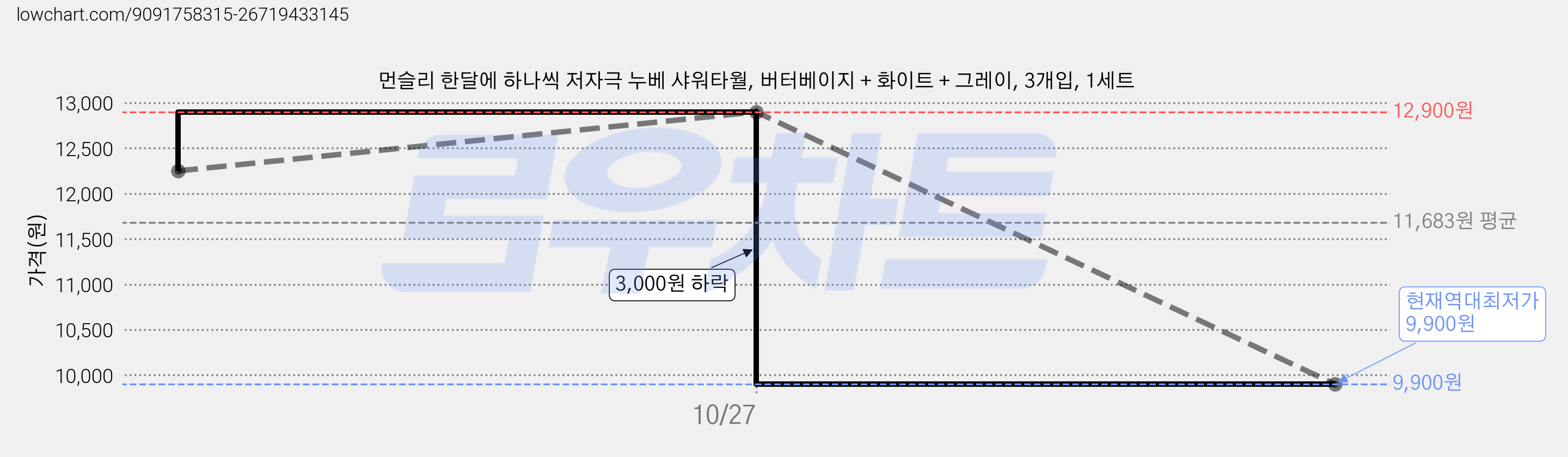 먼슬리 한달에 하나씩 저자극 누베 샤워타월, 버터베이지 + 화이트 + 그레이, 3개입, 1세트 가격 변동 차트, 현재가 9,900원, 역대최저가