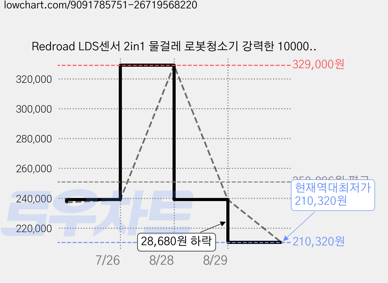 Redroad LDS센서 2in1 물걸레 로봇청소기 강력한 10000Pa 흡입력 사이드 브러쉬 확장 특허 기술 먼지비움 어플연동, R11 가격 변동 차트, 현재가 210,320원, 역대최저가