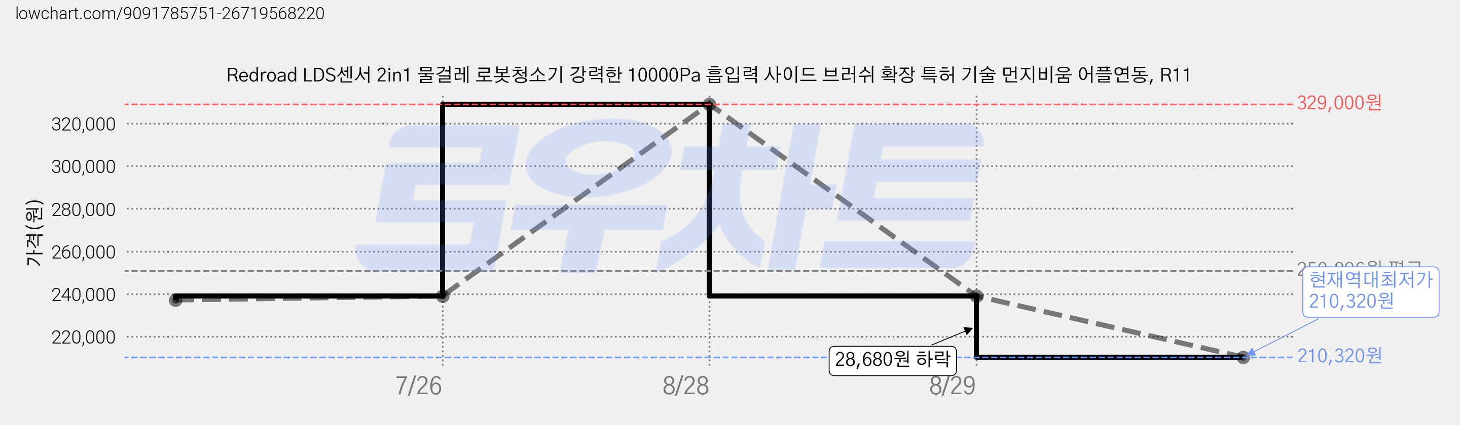 Redroad LDS센서 2in1 물걸레 로봇청소기 강력한 10000Pa 흡입력 사이드 브러쉬 확장 특허 기술 먼지비움 어플연동, R11 가격 변동 차트, 현재가 210,320원, 역대최저가