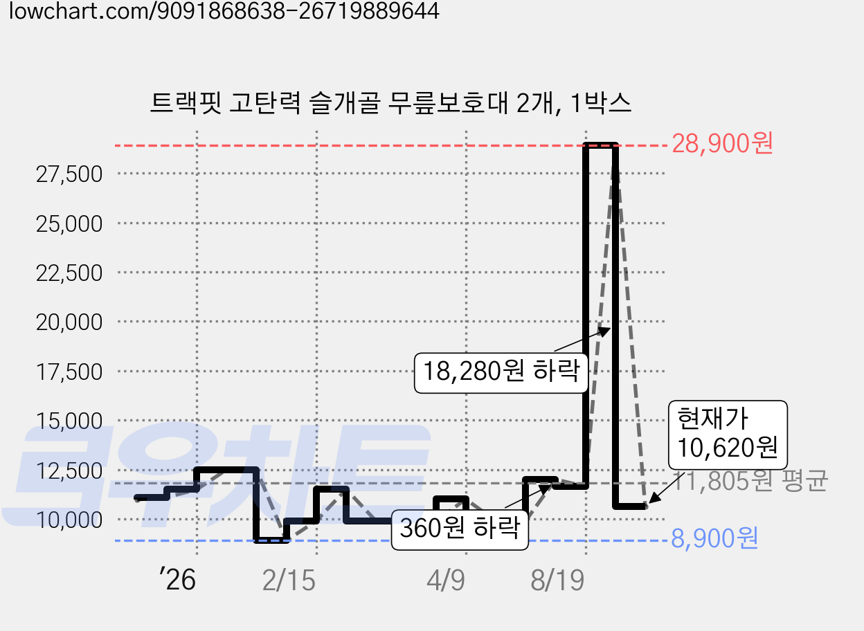 트랙핏 고탄력 슬개골 무릎보호대 2개, 1박스 가격 변동 차트, 현재가 10,620원, 관측 최저가 8,890원