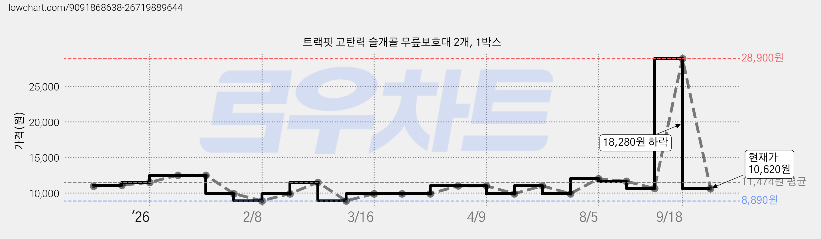 트랙핏 고탄력 슬개골 무릎보호대 2개, 1박스 가격 변동 차트, 현재가 10,620원, 관측 최저가 8,890원