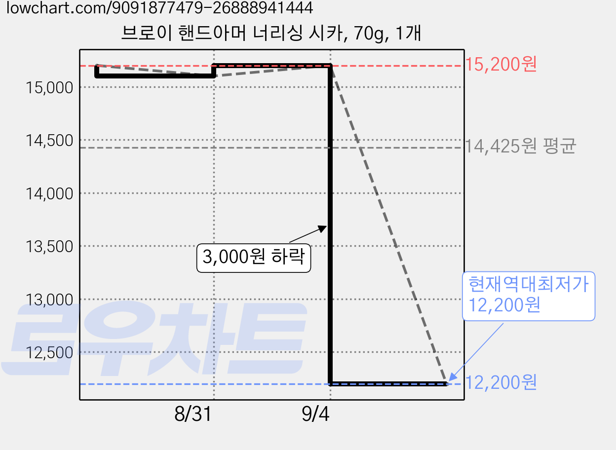 브로이 핸드아머 너리싱 시카, 70g, 1개 가격 변동 차트, 현재가 12,200원, 역대최저가