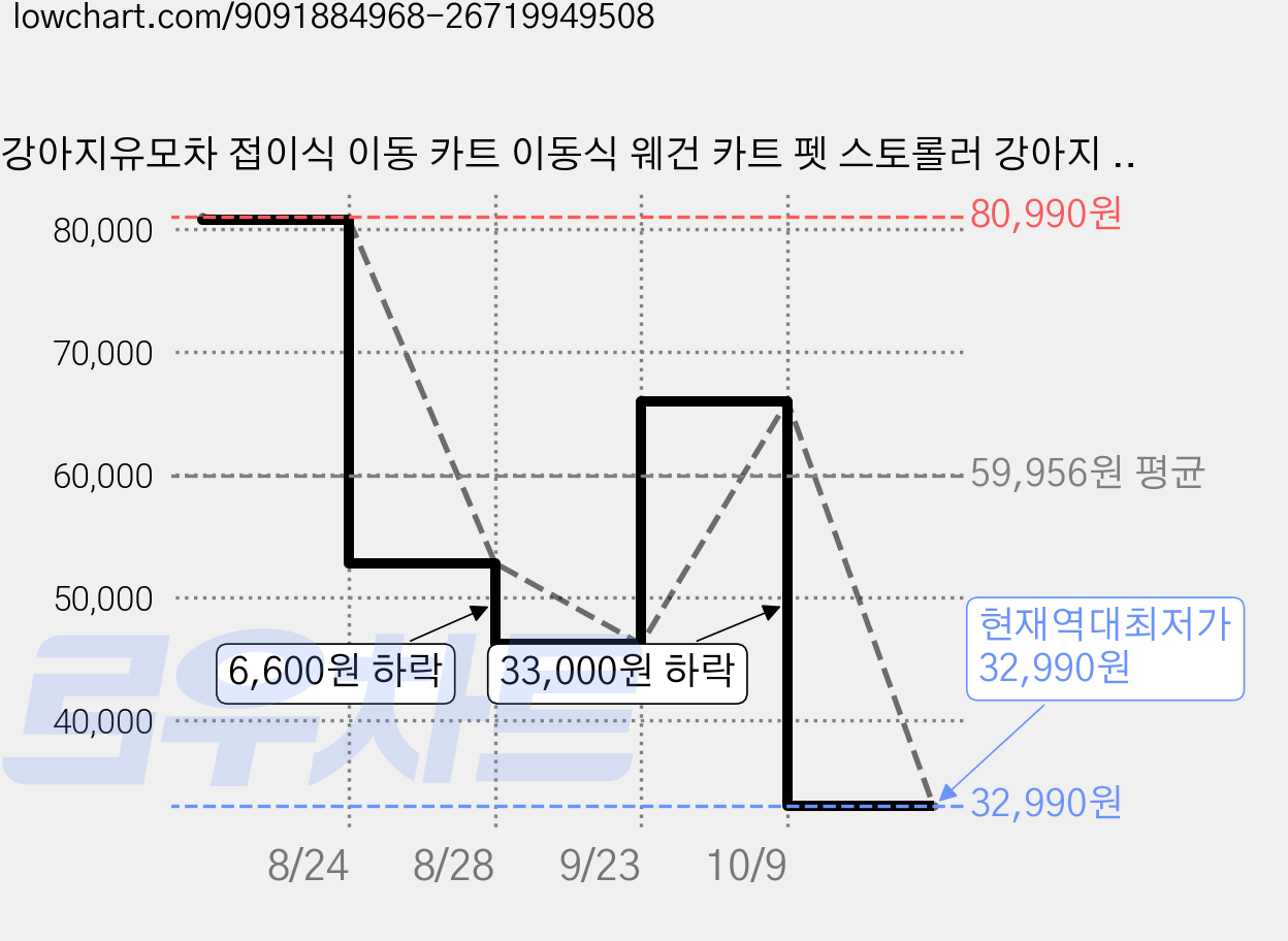 강아지유모차 접이식 이동 카트 이동식 웨건 카트 펫 스토롤러 강아지 고양이 분리형 원터치 퀵폴딩 접이식 개모차 초경량 L1, 옐로우 가격 변동 차트, 현재가 32,990원, 역대최저가