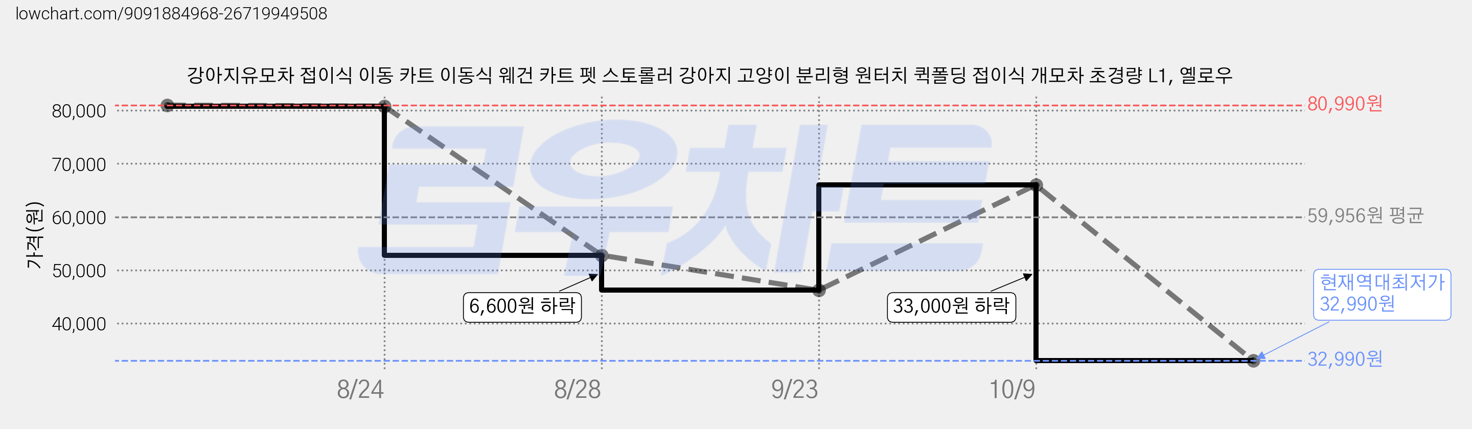 강아지유모차 접이식 이동 카트 이동식 웨건 카트 펫 스토롤러 강아지 고양이 분리형 원터치 퀵폴딩 접이식 개모차 초경량 L1, 옐로우 가격 변동 차트, 현재가 32,990원, 역대최저가