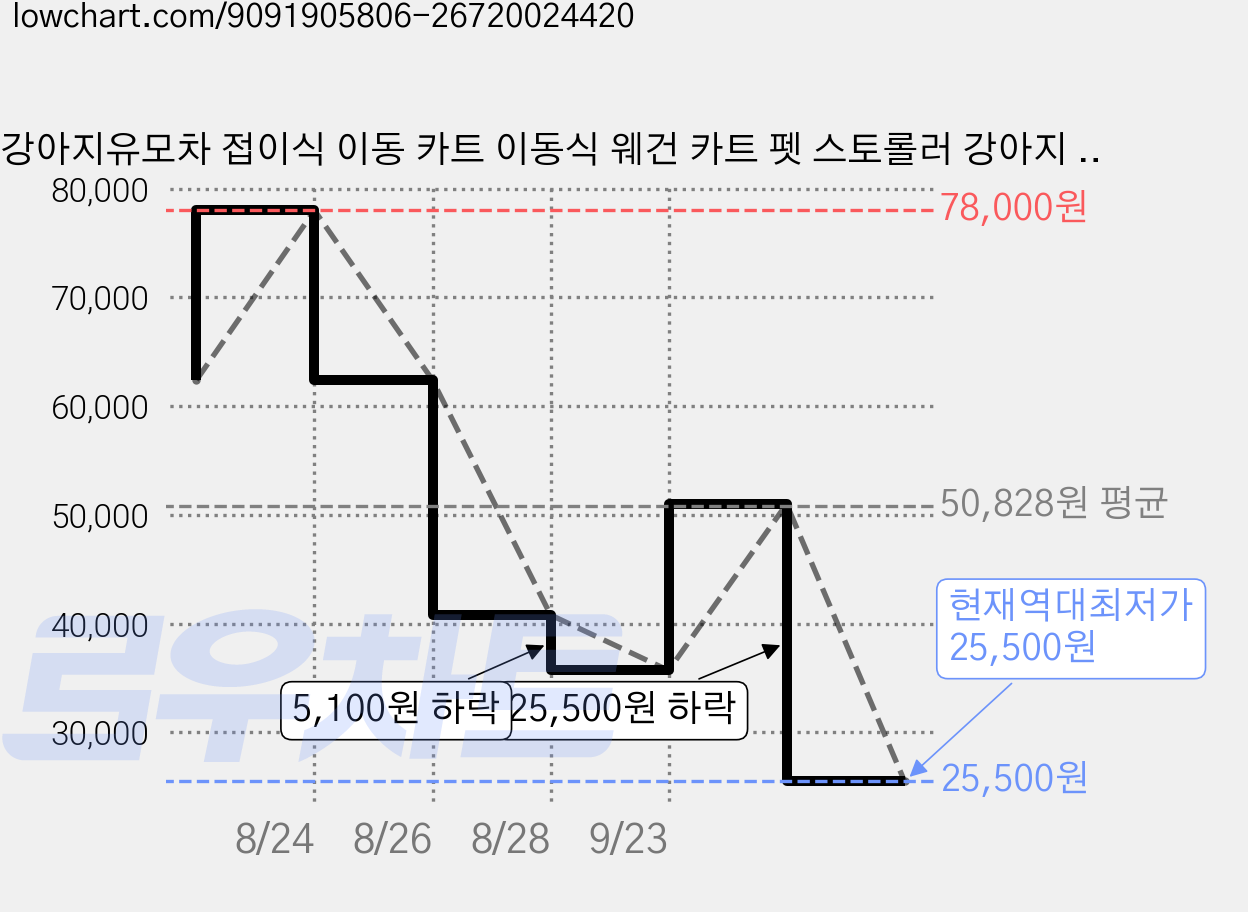 강아지유모차 접이식 이동 카트 이동식 웨건 카트 펫 스토롤러 강아지 고양이 원터치 퀵폴딩 접이식 개모차 산책 G09 G09D G09Z, 회색  G09Z 가격 변동 차트, 현재가 25,500원, 역대최저가