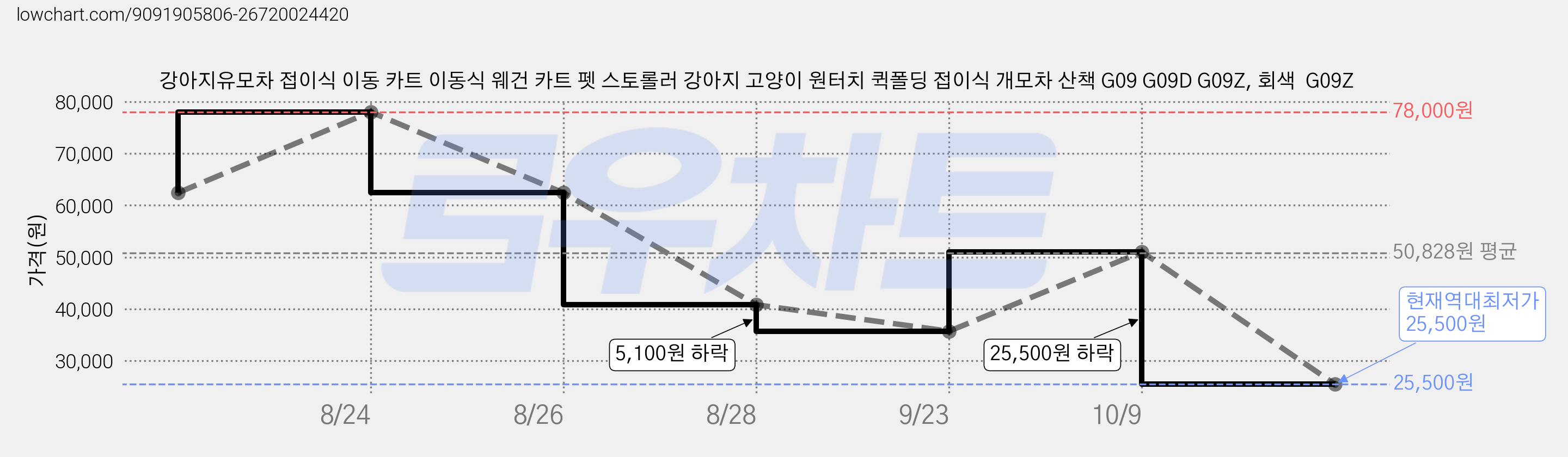 강아지유모차 접이식 이동 카트 이동식 웨건 카트 펫 스토롤러 강아지 고양이 원터치 퀵폴딩 접이식 개모차 산책 G09 G09D G09Z, 회색  G09Z 가격 변동 차트, 현재가 25,500원, 역대최저가