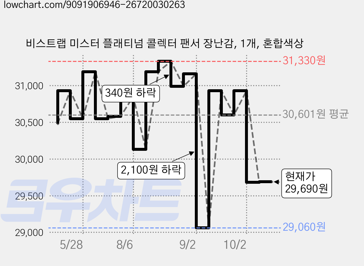 비스트랩 미스터 플래티넘 콜렉터 팬서 장난감, 1개, 혼합색상 가격 변동 차트, 현재가 29,690원, 관측 최저가 29,060원