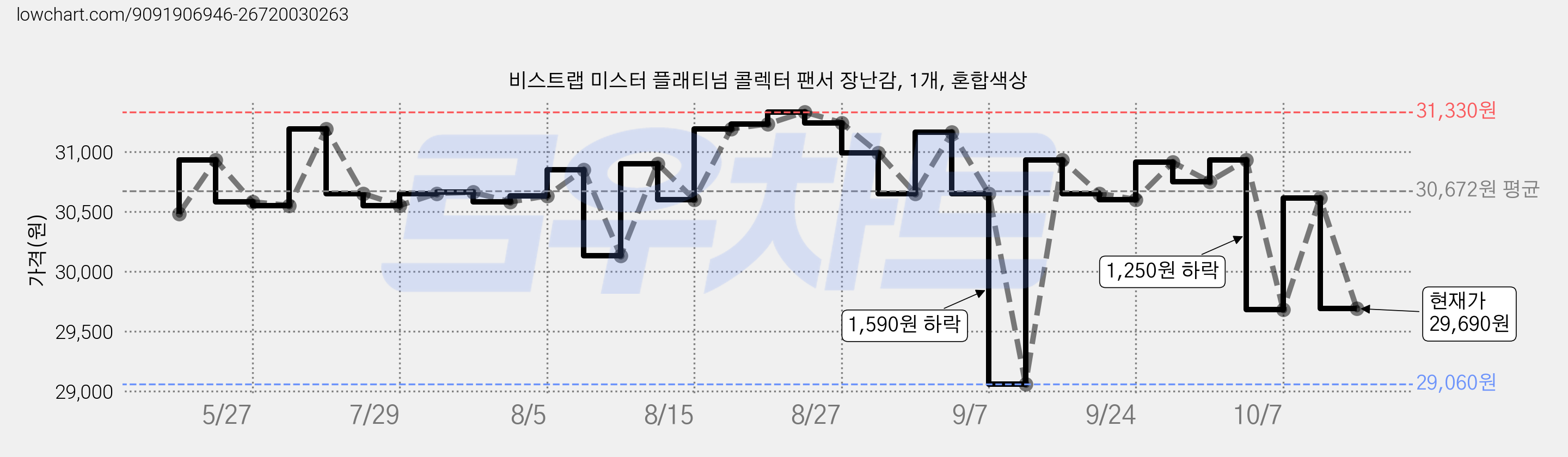 비스트랩 미스터 플래티넘 콜렉터 팬서 장난감, 1개, 혼합색상 가격 변동 차트, 현재가 29,690원, 관측 최저가 29,060원