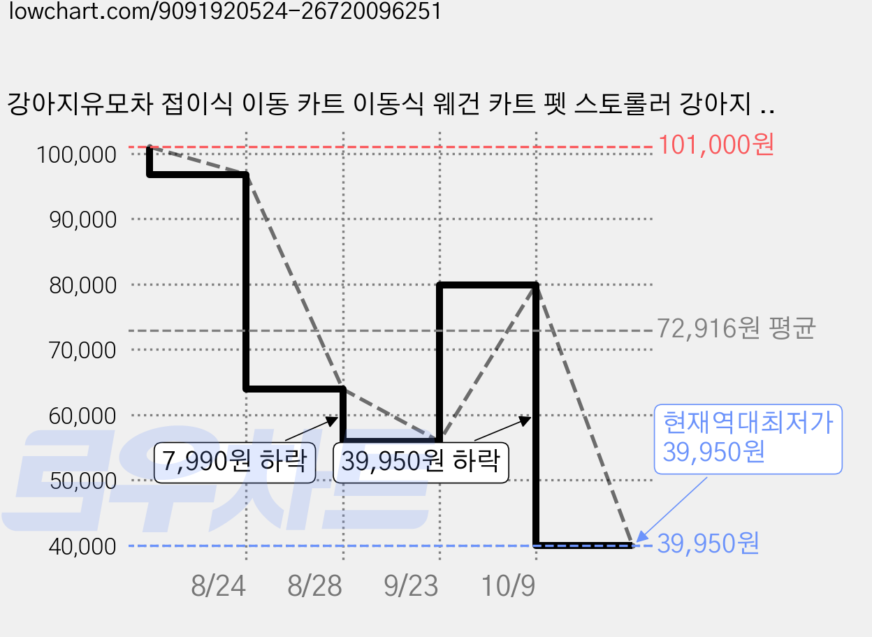 강아지유모차 접이식 이동 카트 이동식 웨건 카트 펫 스토롤러 강아지 고양이 분리형 원터치 퀵폴딩 접이식 개모차 산책 G17, 브라운 가격 변동 차트, 현재가 39,950원, 역대최저가