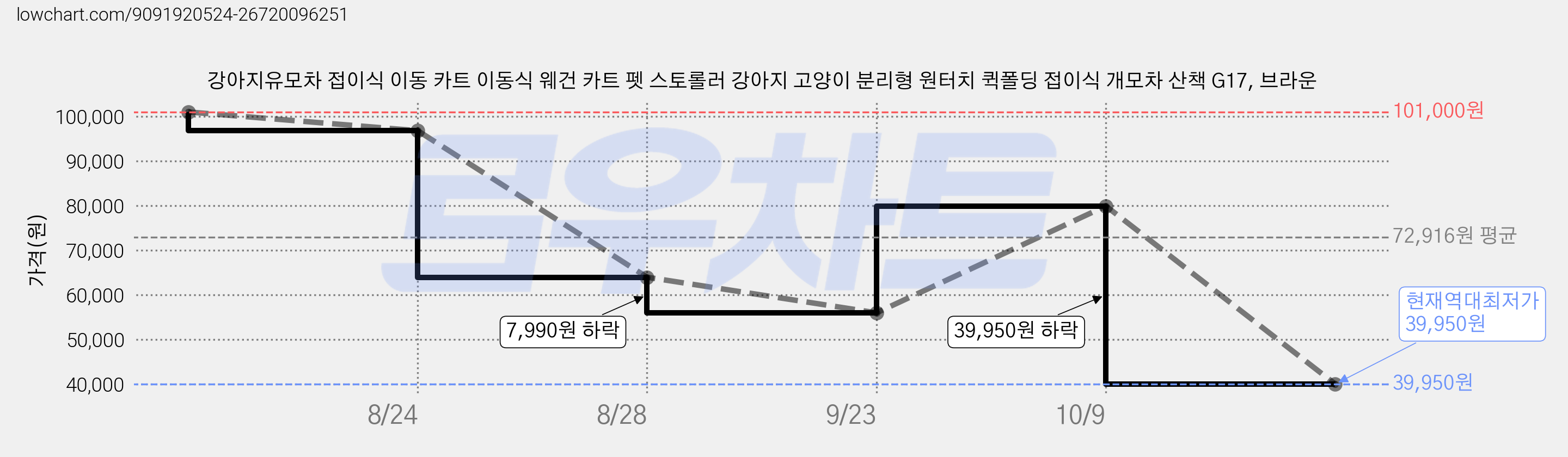 강아지유모차 접이식 이동 카트 이동식 웨건 카트 펫 스토롤러 강아지 고양이 분리형 원터치 퀵폴딩 접이식 개모차 산책 G17, 브라운 가격 변동 차트, 현재가 39,950원, 역대최저가