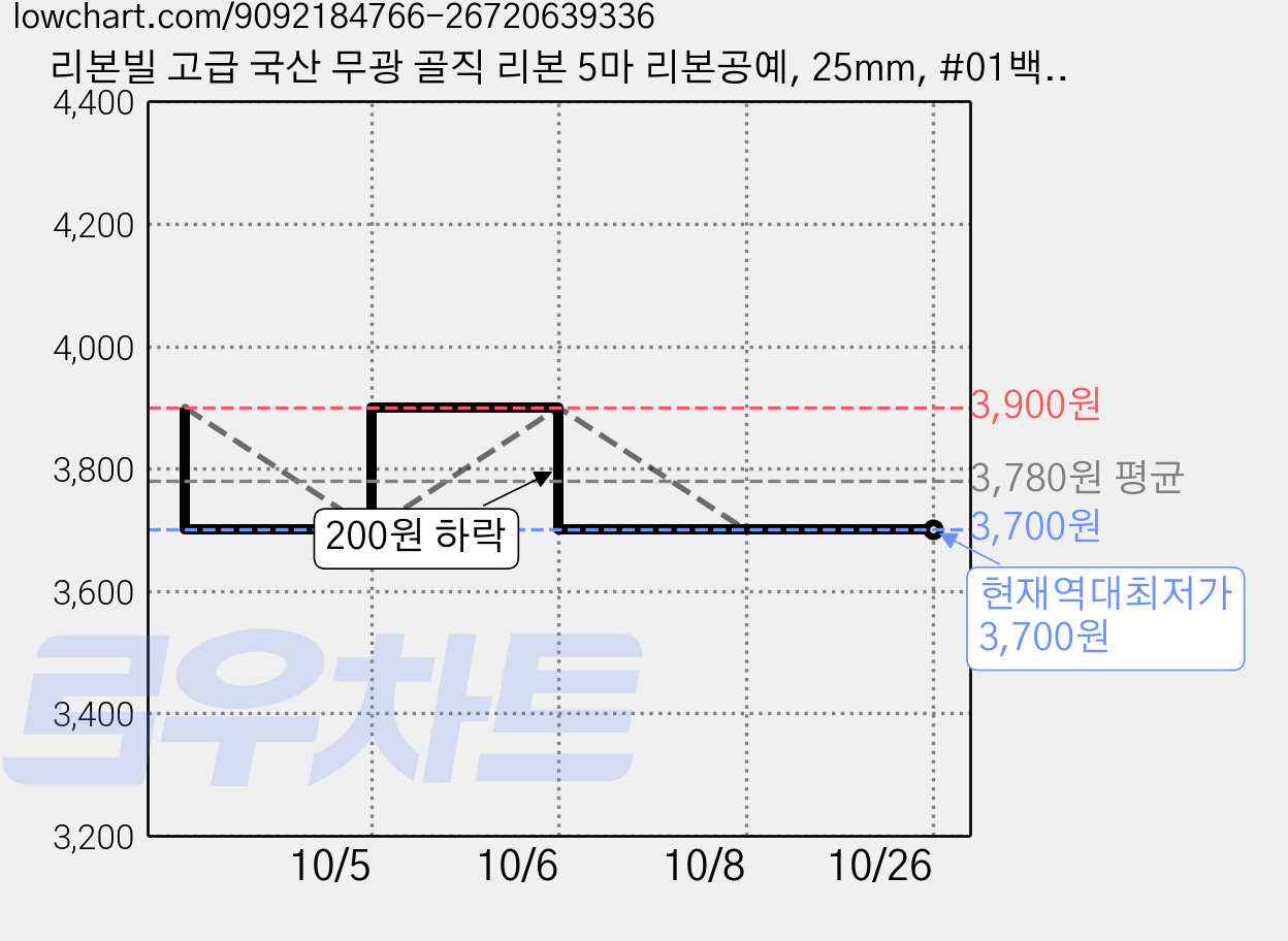 리본빌 고급 국산 무광 골직 리본 5마 리본공예, 25mm, #01백색 가격 변동 차트, 현재가 3,700원, 역대최저가