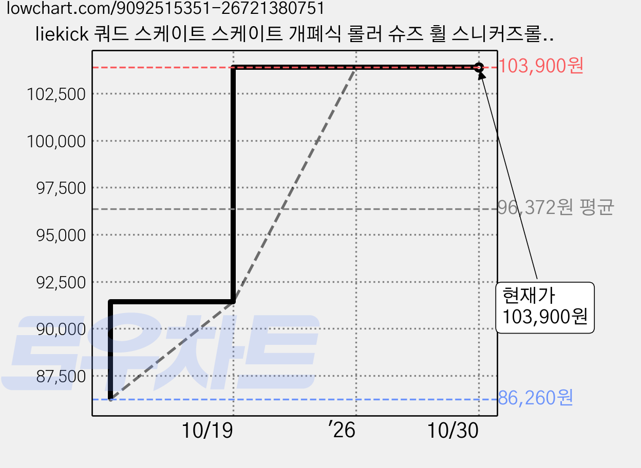 liekick 쿼드 스케이트 스케이트 개폐식 롤러 슈즈 휠 스니커즈롤러 스케이트롤러슈즈, 블랙 하이힐 LED 가격 변동 차트, 현재가 103,900원, 관측 최저가 86,260원