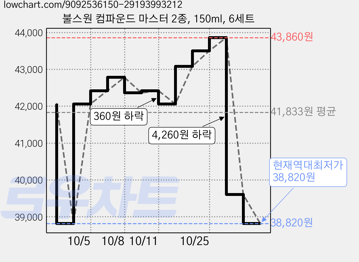 불스원 컴파운드 마스터 2종, 150ml, 6세트 가격 변동 차트, 현재가 38,820원, 역대최저가