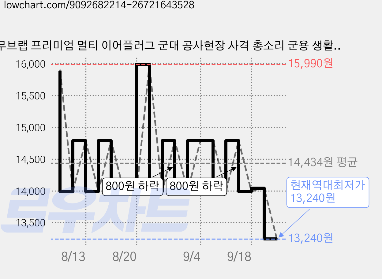 무브랩 프리미엄 멀티 이어플러그 군대 공사현장 사격 총소리 군용 생활소음 이어캡 귀마개, 6개입, 1개 가격 변동 차트, 현재가 13,240원, 역대최저가