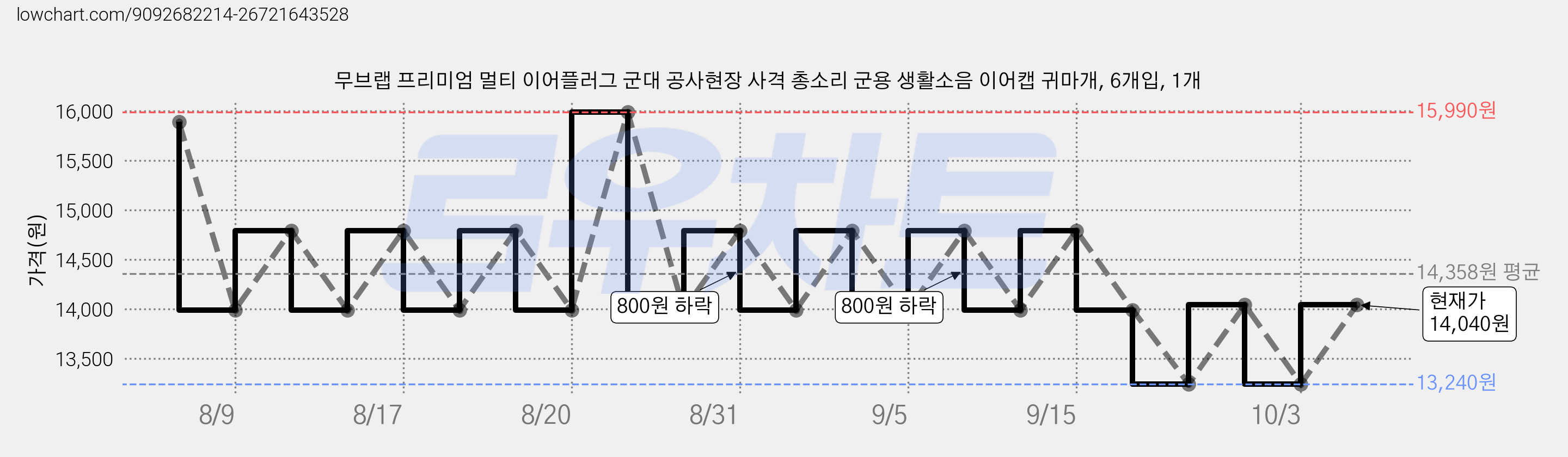 무브랩 프리미엄 멀티 이어플러그 군대 공사현장 사격 총소리 군용 생활소음 이어캡 귀마개, 6개입, 1개 가격 변동 차트, 현재가 13,240원, 역대최저가