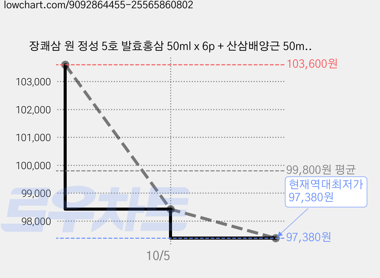 장쾌삼 원 정성 5호 발효홍삼 50ml x 6p + 산삼배양근 50ml x 6p, 600ml, 4세트 가격 변동 차트, 현재가 97,380원, 역대최저가