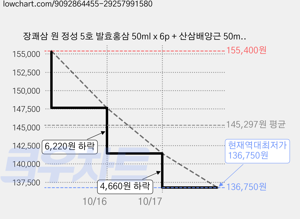 장쾌삼 원 정성 5호 발효홍삼 50ml x 6p + 산삼배양근 50ml x 6p, 600ml, 6세트 가격 변동 차트, 현재가 136,750원, 역대최저가
