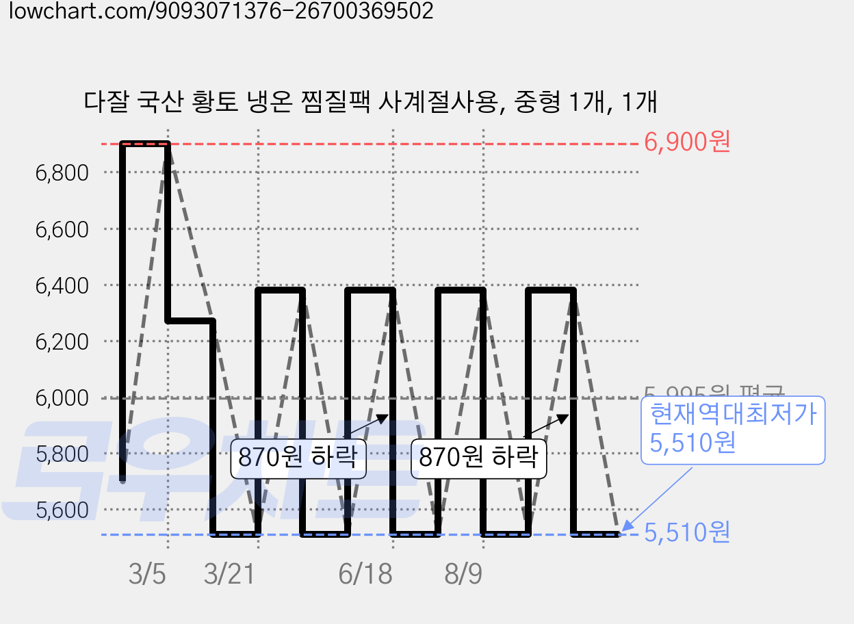 다잘 국산 황토 냉온 찜질팩 사계절사용, 중형 1개, 1개 가격 변동 차트, 현재가 5,510원, 역대최저가