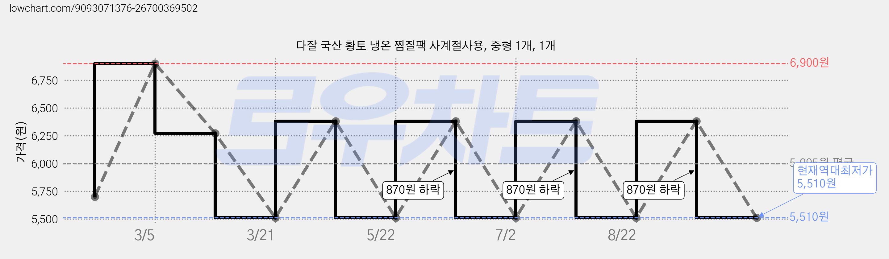 다잘 국산 황토 냉온 찜질팩 사계절사용, 중형 1개, 1개 가격 변동 차트, 현재가 5,510원, 역대최저가