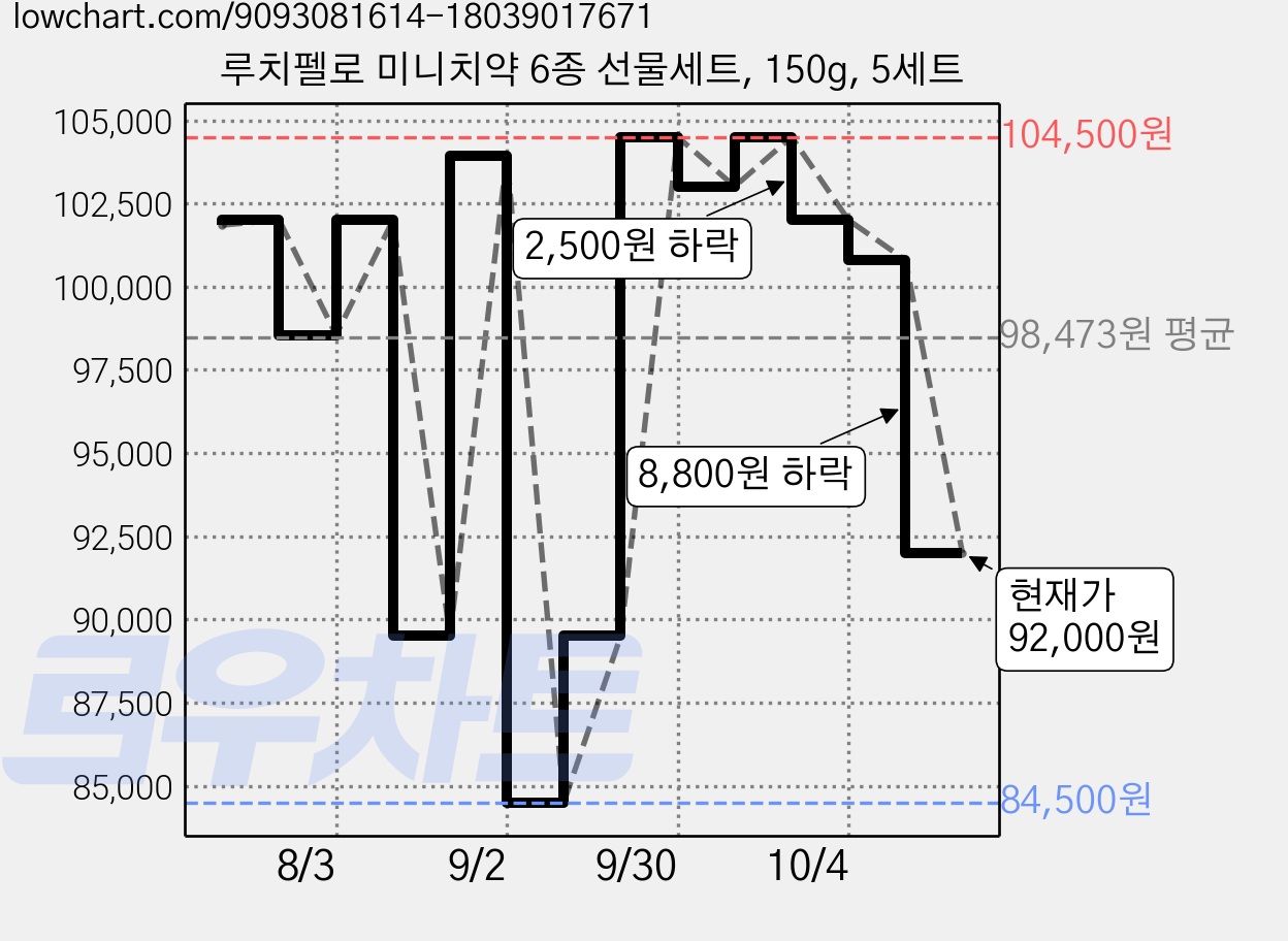 루치펠로 미니치약 6종 선물세트, 150g, 5세트 가격 변동 차트, 현재가 92,000원, 관측 최저가 84,500원