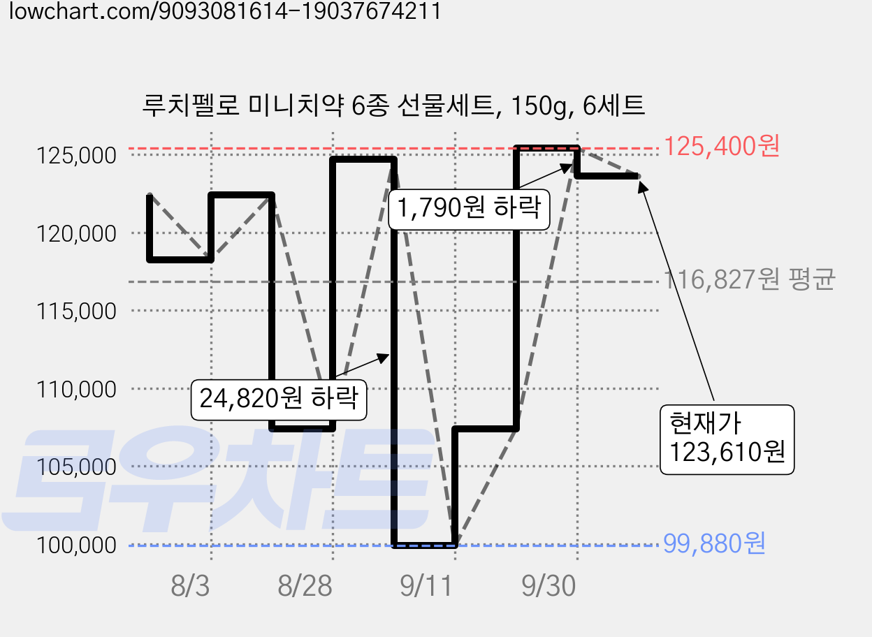 루치펠로 미니치약 6종 선물세트, 150g, 6세트 가격 변동 차트, 현재가 123,610원, 관측 최저가 99,880원