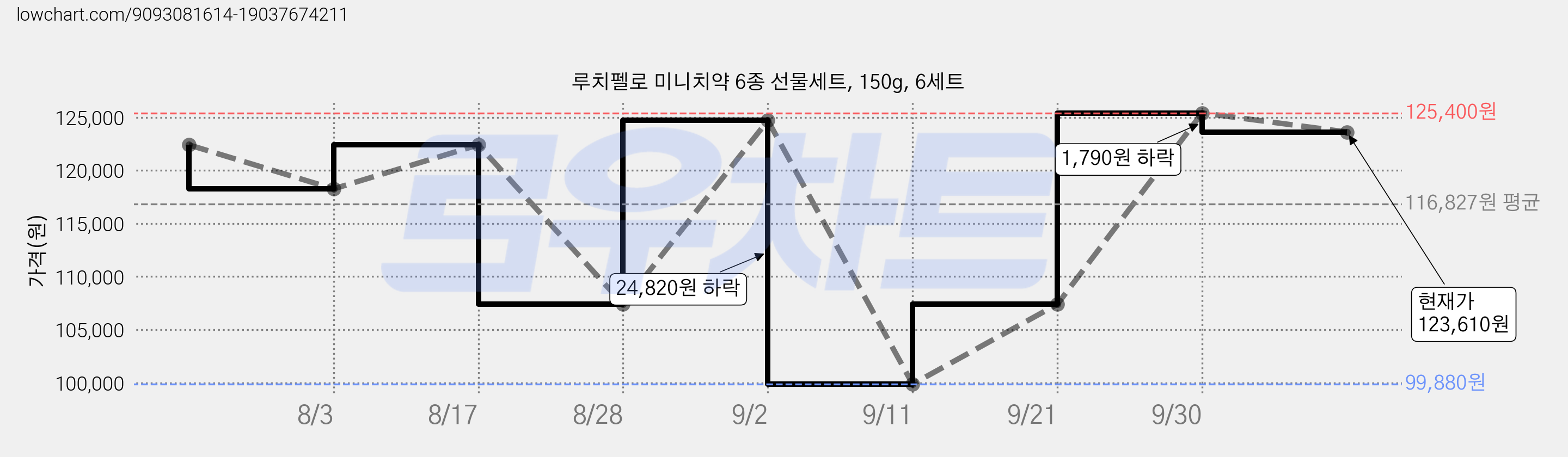 루치펠로 미니치약 6종 선물세트, 150g, 6세트 가격 변동 차트, 현재가 123,610원, 관측 최저가 99,880원