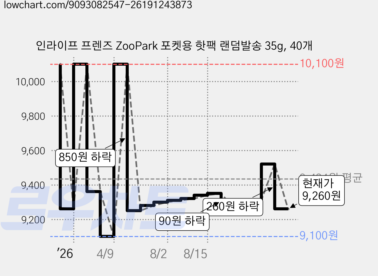 인라이프 프렌즈 ZooPark 포켓용 핫팩 랜덤발송 35g, 40개 가격 변동 차트, 현재가 9,260원, 관측 최저가 9,100원