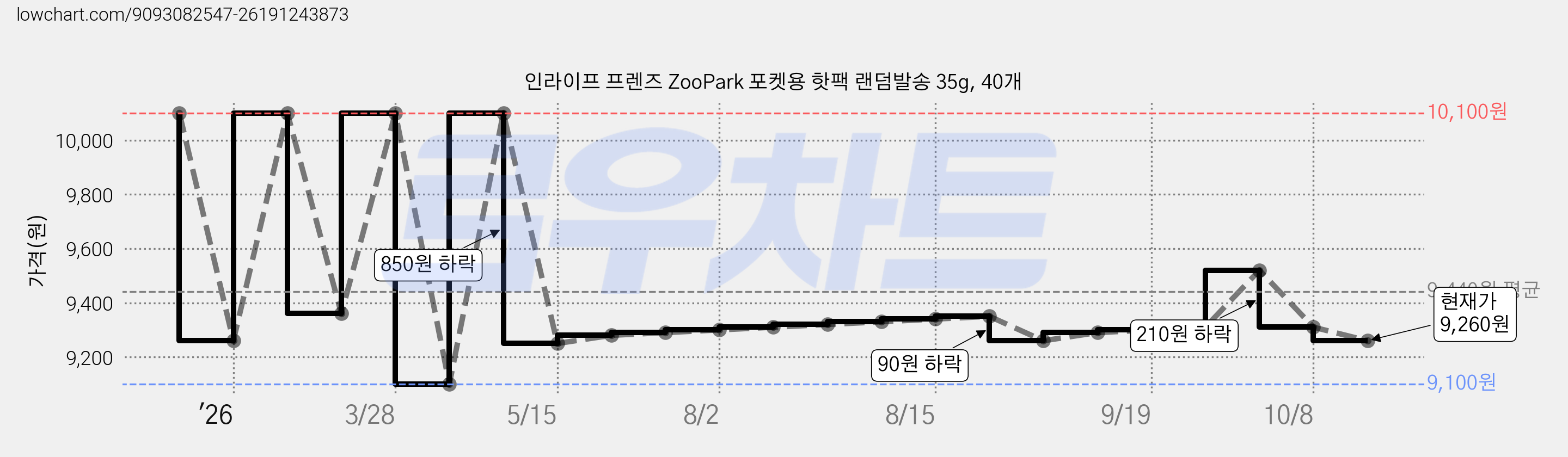 인라이프 프렌즈 ZooPark 포켓용 핫팩 랜덤발송 35g, 40개 가격 변동 차트, 현재가 9,260원, 관측 최저가 9,100원
