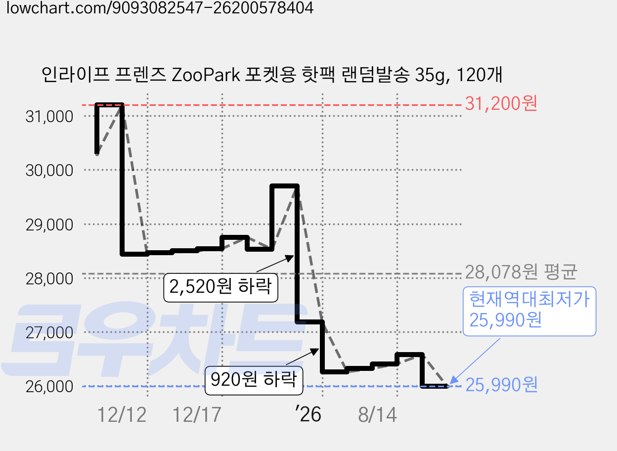 인라이프 프렌즈 ZooPark 포켓용 핫팩 랜덤발송 35g, 120개 가격 변동 차트, 현재가 25,990원, 역대최저가