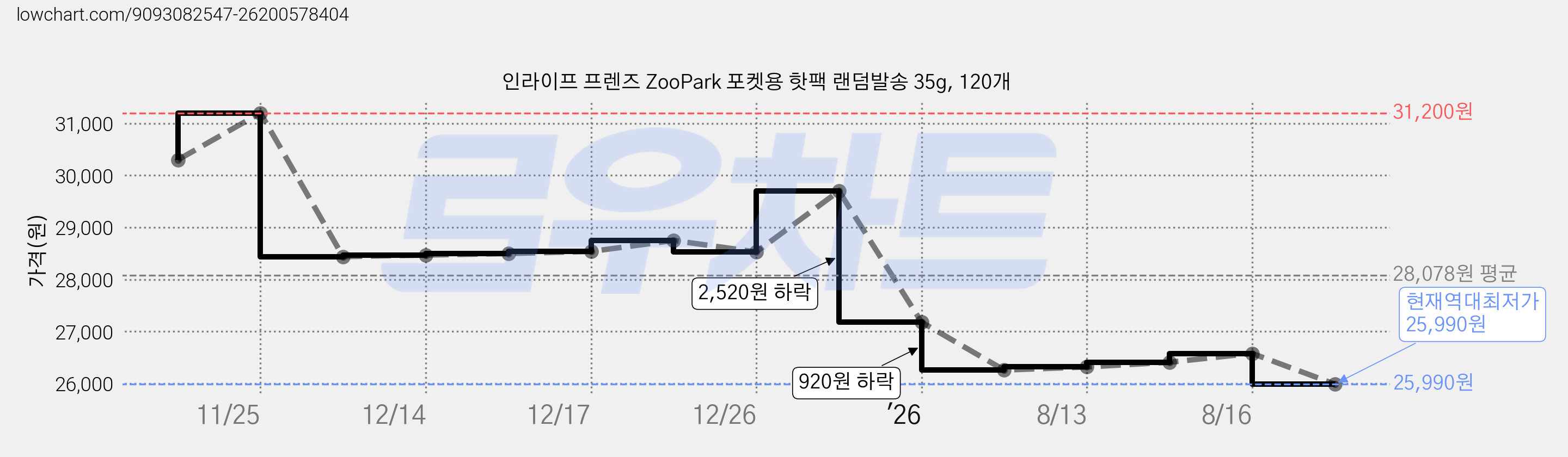 인라이프 프렌즈 ZooPark 포켓용 핫팩 랜덤발송 35g, 120개 가격 변동 차트, 현재가 25,990원, 역대최저가